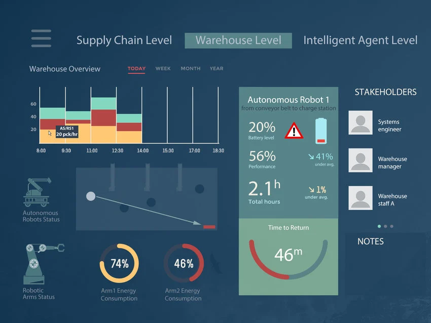 Assess Robot commercial viability​