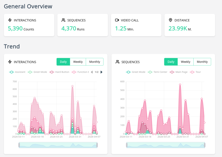 A screenshot of a robot's analytics report.